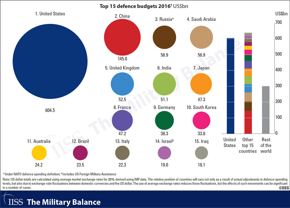 MB2017-Top-15-defence-budgets